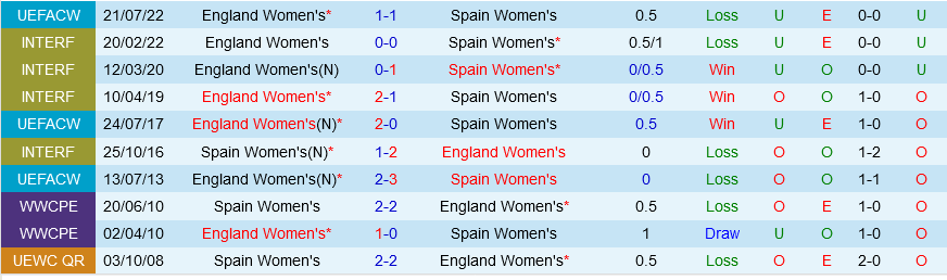 Trực tiếp Tây Ban Nha vs Anh link xem chung kết World Cup Nữ 2023 1