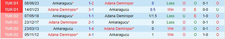 Nhận định Ankaragucu vs Adana Demirspor 1h00 ngày 228 (VĐQG Thổ Nhĩ Kỳ 202324) 1