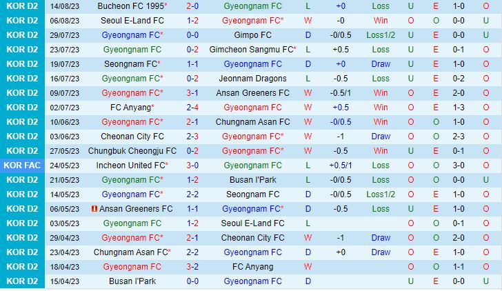 Nhận định Gyeongnam vs Cheonan City 17h30 ngày 218 (Hạng 2 Hàn Quốc 2023) 2