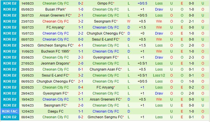 Nhận định Gyeongnam vs Cheonan City 17h30 ngày 218 (Hạng 2 Hàn Quốc 2023) 3