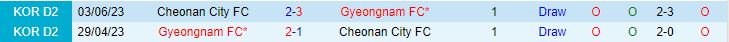 Nhận định Gyeongnam vs Cheonan City 17h30 ngày 218 (Hạng 2 Hàn Quốc 2023) 1