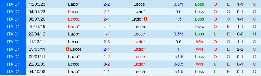 Lecce vs Lazio