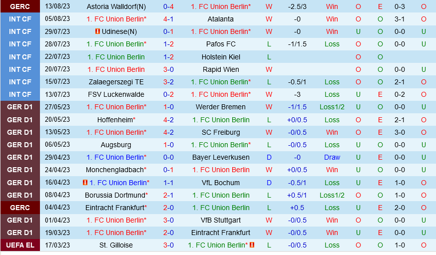 Union Berlin vs Mainz