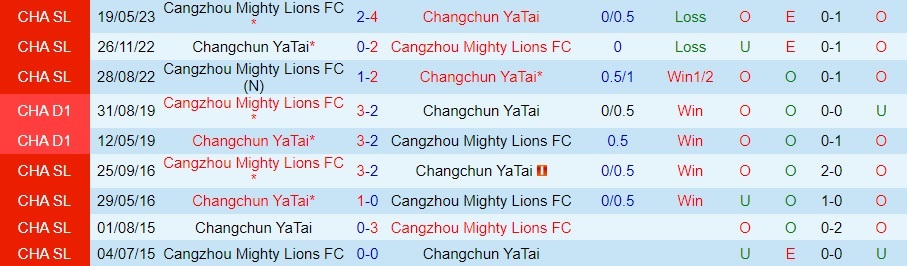 Nhận định Changchun Yatai vs Cangzhou Mighty Lions 18h35 ngày 208 (VĐQG Trung Quốc 2023) 3 Nhận định Changchun Yatai vs Cangzhou Mighty Lions 18h35 ngày 208 (VĐQG Trung Quốc 2023) 3