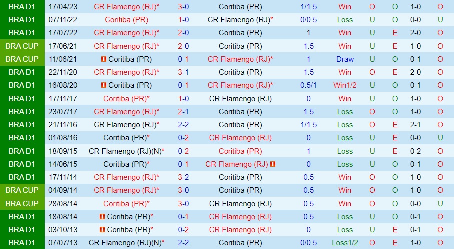 Nhận định bóng đá Coritiba vs Flamengo 2h00 ngày 218 (VĐQG Brazil 2023) 3 Nhận định bóng đá Coritiba vs Flamengo 2h00 ngày 218 (VĐQG Brazil 2023) 3