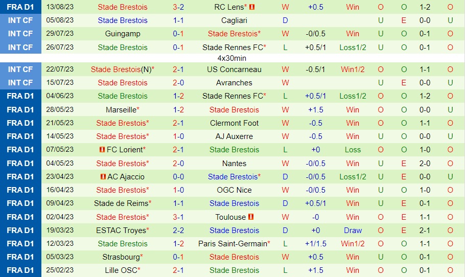 Nhận định - dự đoán Le Havre vs Brest 20h00 ngày 208 (VĐQG Pháp 202324) 2 Nhận định - dự đoán Le Havre vs Brest 20h00 ngày 208 (VĐQG Pháp 202324) 2