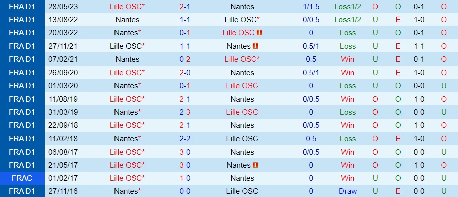 Nhận định bóng đá Lille vs Nantes 18h00 ngày 208 (VĐQG Pháp 202324) 3