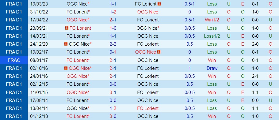 Nhận định - dự đoán Lorient vs Nice 20h00 ngày 208 (VĐQG Pháp 202324) 3