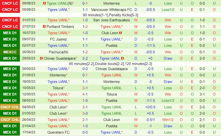Nhận định Necaxa vs Tigres 10h10 ngày 218 (VĐQG Mexico 202324) 2