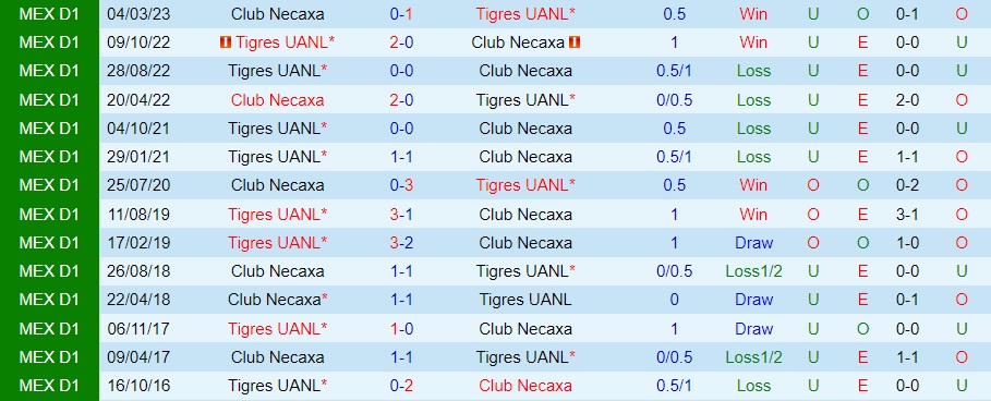 Nhận định Necaxa vs Tigres 10h10 ngày 218 (VĐQG Mexico 202324) 3