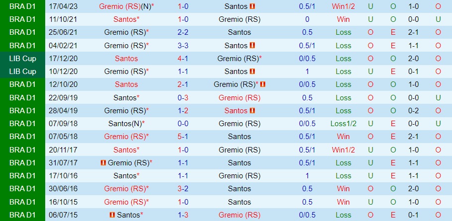 Nhận định - dự đoán Santos vs Gremio 2h00 ngày 218 (VĐQG Brazil 2023) 3