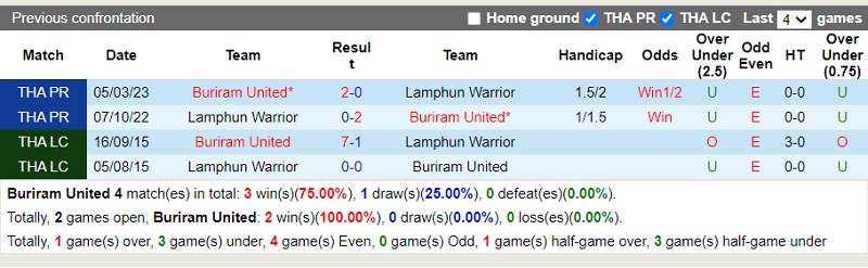 Nhận định Buriram vs Lamphun Warrior 18h00 ngày 208 (VĐ Thái Lan 202324) 1 Nhận định Buriram vs Lamphun Warrior 18h00 ngày 208 (VĐ Thái Lan 202324) 1