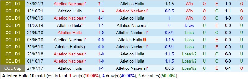 Nhận định Huila vs Atletico Nacional 8h20 ngày 218 (VĐQG Colombia) 1