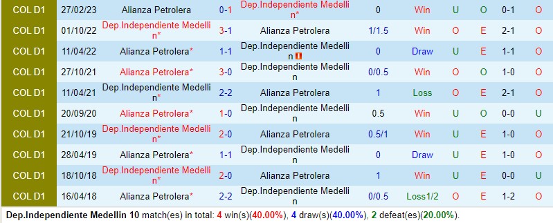 Nhận định Independiente Medellin vs Alianza Petrolera 6h10 ngày 218 (VĐQG Colombia) 1 Nhận định Independiente Medellin vs Alianza Petrolera 6h10 ngày 218 (VĐQG Colombia) 1