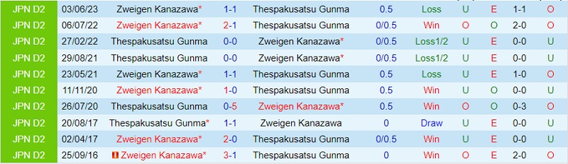 Nhận định Thespakusatsu Gunma vs Zweigen Kanazawa 17h00 ngày 208 (Hạng 2 Nhật 202324) 1