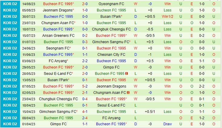 Nhận định Seongnam vs Bucheon 17h00 ngày 218 (Hạng 2 Hàn Quốc 2023) 3
