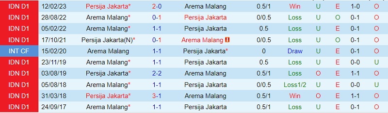 Nhận định Persija Jakarta vs Arema 15h00 ngày 208 (VĐ Indonesia 202324) 2