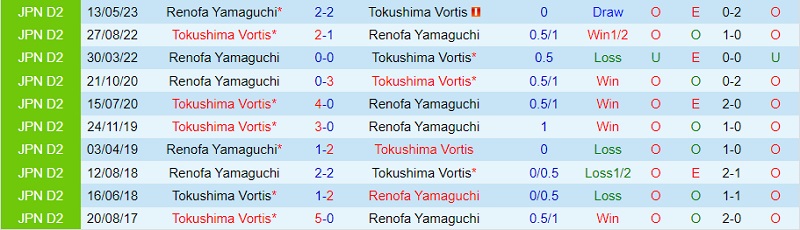 Nhận định Tokushima Vortis vs Renofa Yamaguchi 17h00 ngày 208 (Hạng 2 Nhật 202324) 2