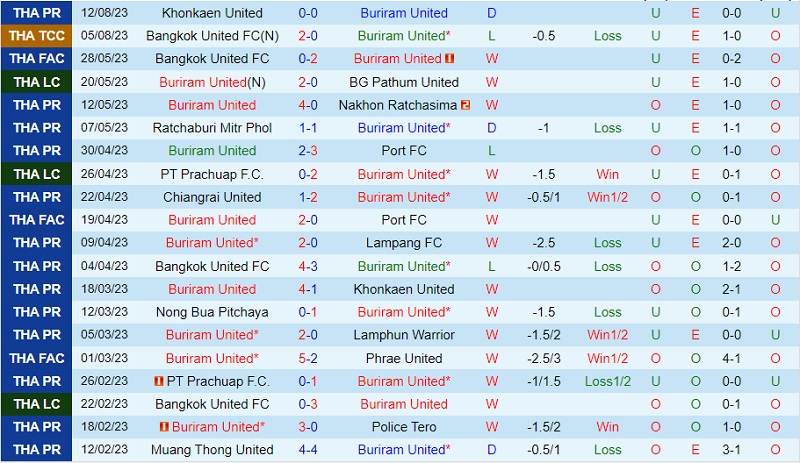 Nhận định Buriram vs Lamphun Warrior 18h00 ngày 208 (VĐ Thái Lan 202324) 2 Nhận định Buriram vs Lamphun Warrior 18h00 ngày 208 (VĐ Thái Lan 202324) 2