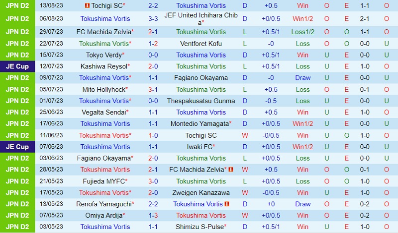 Nhận định Tokushima Vortis vs Renofa Yamaguchi 17h00 ngày 208 (Hạng 2 Nhật 202324) 3