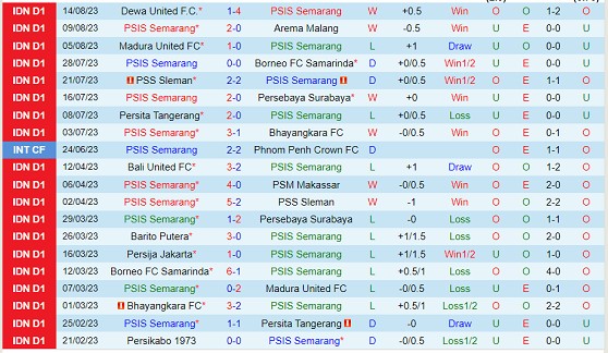 Nhận định PSIS Semarang vs Persib Bandung 19h00 ngày 208 (VĐQG Indonesia 2023) 2