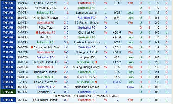Nhận định Sukhothai vs Trat FC 18h00 ngày 208 (VĐQG Thái Lan 2023) 2 Nhận định Sukhothai vs Trat FC 18h00 ngày 208 (VĐQG Thái Lan 2023) 2