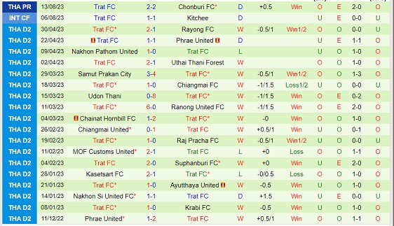 Nhận định Sukhothai vs Trat FC 18h00 ngày 208 (VĐQG Thái Lan 2023) 3 Nhận định Sukhothai vs Trat FC 18h00 ngày 208 (VĐQG Thái Lan 2023) 3