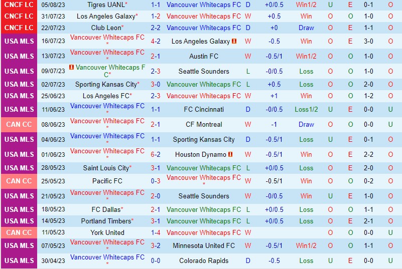 Nhận định Vancouver Whitecaps vs San Jose Earthquakes 9h30 ngày 218 (Nhà nghề Mỹ MLS) 2