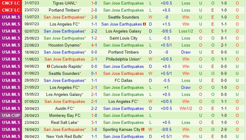 Nhận định Vancouver Whitecaps vs San Jose Earthquakes 9h30 ngày 218 (Nhà nghề Mỹ MLS) 3