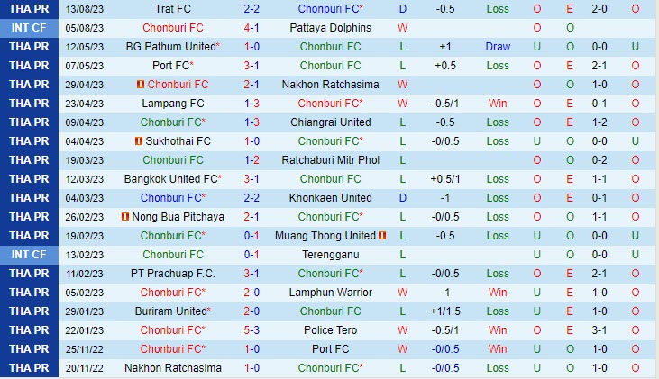 Nhận định Chonburi vs Khonkaen 18h30 ngày 2108 (VĐ Thái Lan 202324) 2 Nhận định Chonburi vs Khonkaen 18h30 ngày 2108 (VĐ Thái Lan 202324) 2