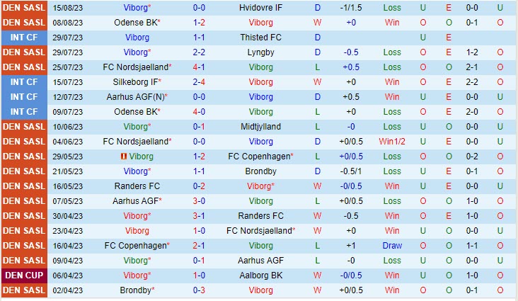 Nhận định Viborg vs Vejle Boldklub 0h00 ngày 2208 (VĐ Đan Mạch 202324) 2
