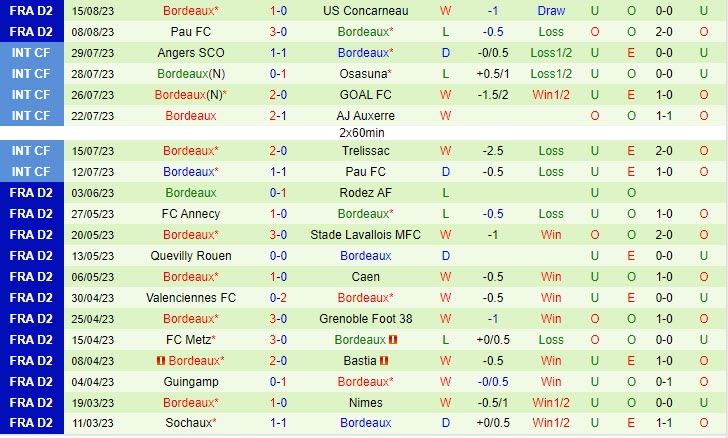 Nhận định Ajaccio vs Bordeaux 1h45 ngày 2208 (Hạng 2 Pháp 202324) 3