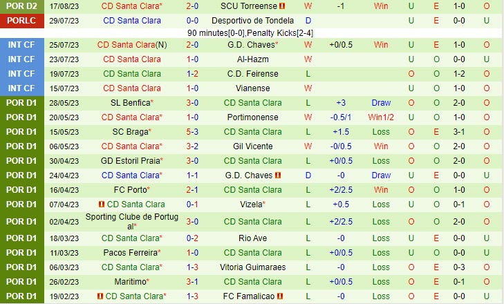 Nhận định Leixoes vs Santa Clara 2h45 ngày 2208 (Hạng 2 Bồ Đào Nha 202324) 3 Nhận định Leixoes vs Santa Clara 2h45 ngày 2208 (Hạng 2 Bồ Đào Nha 202324) 3