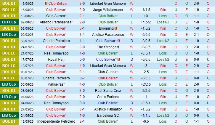 Nhận định Bolivar vs Internacional 5h00 ngày 238 (Copa Libertadores 2023) 1