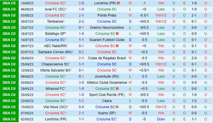 Nhận định Criciuma vs Vila Nova 7h30 ngày 238 (Hạng 2 Brazil 2023) 2