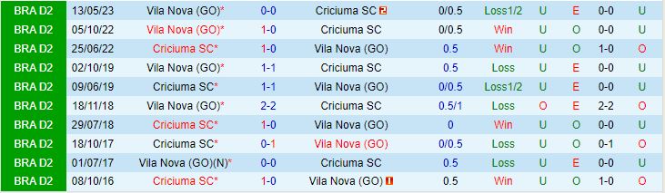 Nhận định Criciuma vs Vila Nova 7h30 ngày 238 (Hạng 2 Brazil 2023) 1