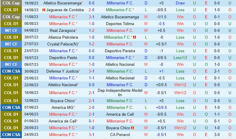 Nhận định Millonarios vs Once Caldas 7h00 ngày 228 (VĐQG Colombia) 2 Nhận định Millonarios vs Once Caldas 7h00 ngày 228 (VĐQG Colombia) 2
