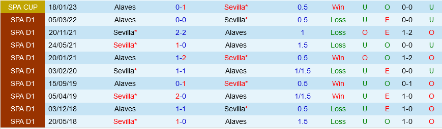 Alaves vs Sevilla