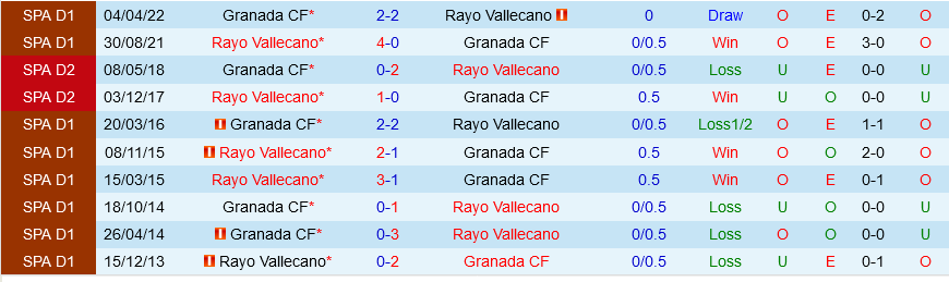 Granada vs Vallecano
