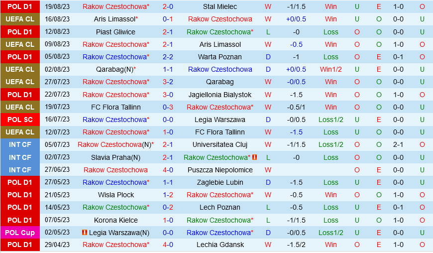 Rakow Czestochowa vs Copenhagen