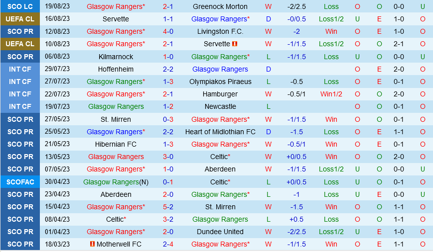 Rangers vs PSV Eindhoven