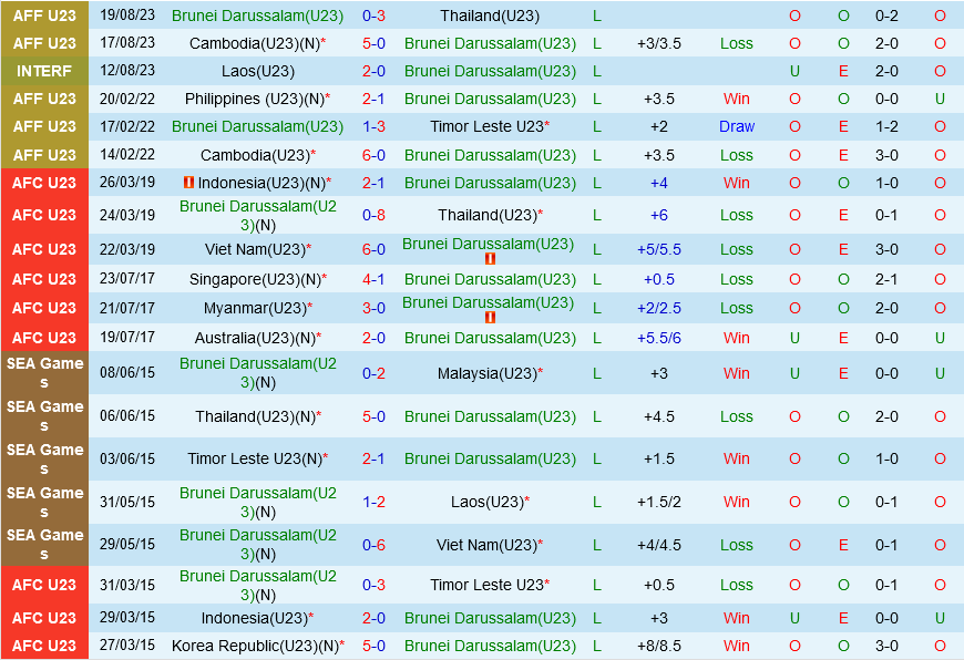 U23 Brunei vs U23 Myanmar
