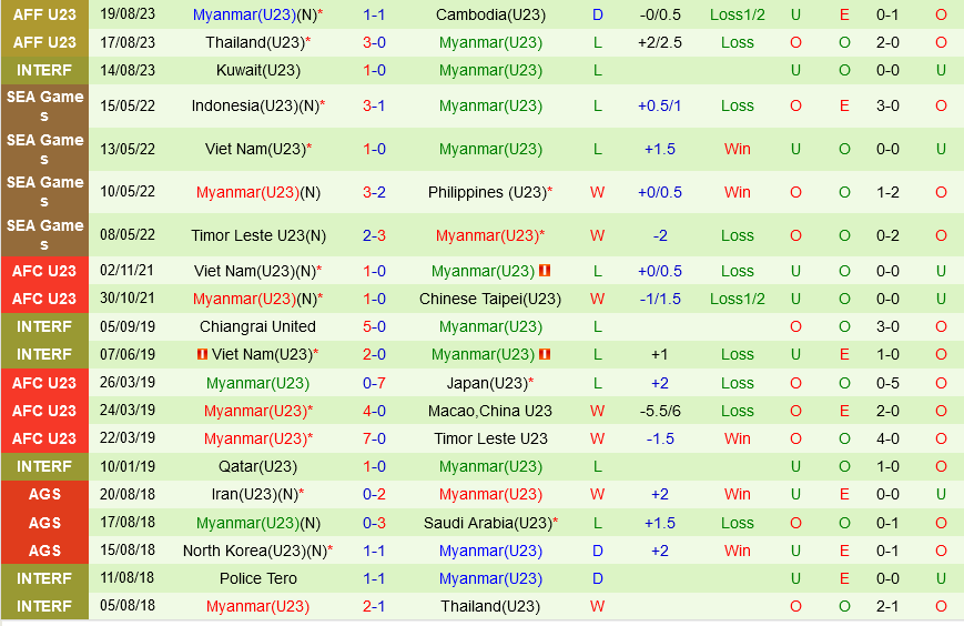 U23 Brunei vs U23 Myanmar