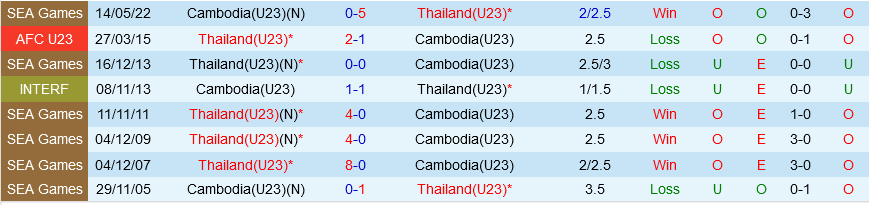 U23 Thai Lan vs U23 Campuchia