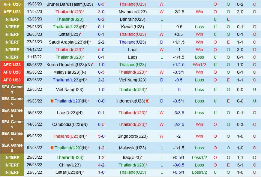 U23 Thai Lan vs U23 Campuchia