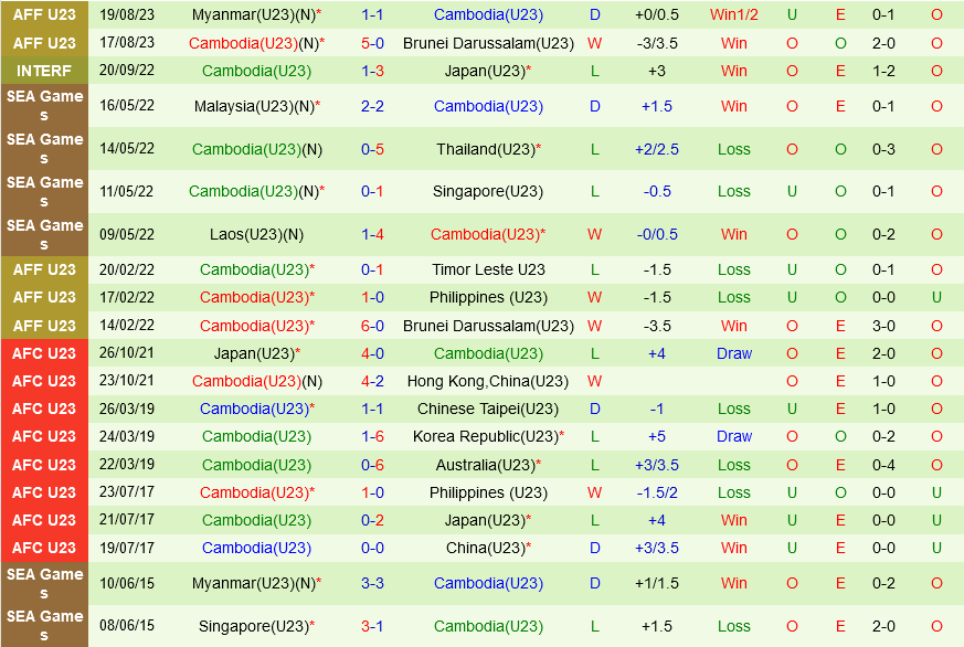U23 Thai Lan vs U23 Campuchia