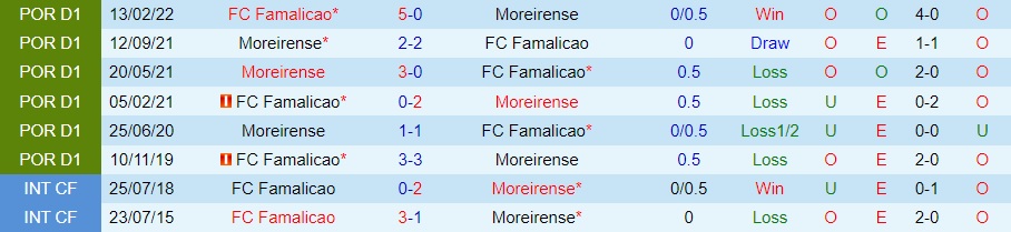 Nhận định Famalicao vs Moreirense 2h15 ngày 228 (VĐQG Bồ Đào Nha 202324) 3 Nhận định Famalicao vs Moreirense 2h15 ngày 228 (VĐQG Bồ Đào Nha 202324) 3