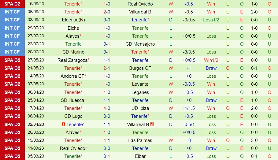 Nhận định Huesca vs Tenerife 2h30 ngày 228 (Hạng 2 Tây Ban Nha 202324) 2