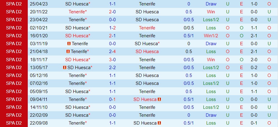 Nhận định Huesca vs Tenerife 2h30 ngày 228 (Hạng 2 Tây Ban Nha 202324) 3