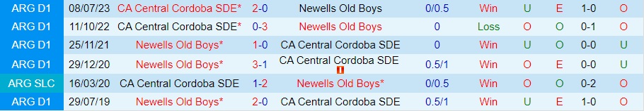 Nhận định Newells Old Boys vs Central Cordoba 6h30 ngày 228 (Cúp Liên đoàn Argentina 2023) 3